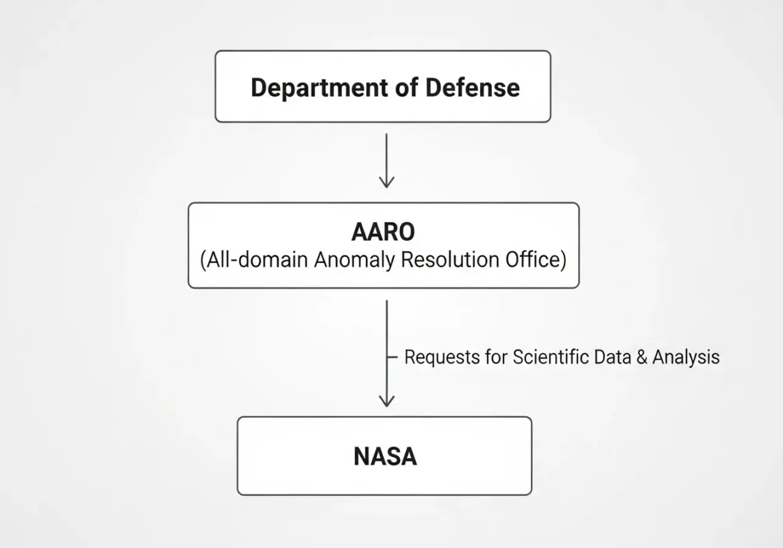 Why Is NASA Investing Billions in an Alien Search They Claim Is Fruitless? A 2025 Deep Dive 9 NASA AARO relationship organizational chart