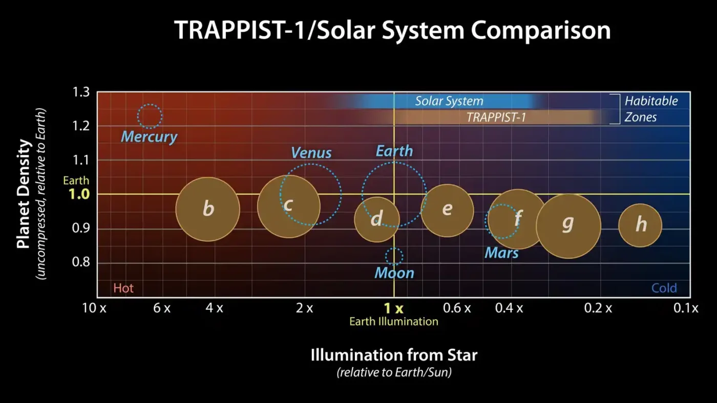 The Alien Question: 7 Pieces of Scientific Evidence That Point to Extraterrestrial Life by 2025 4 TRAPPIST 1 vs Solar System habitable zone infographic