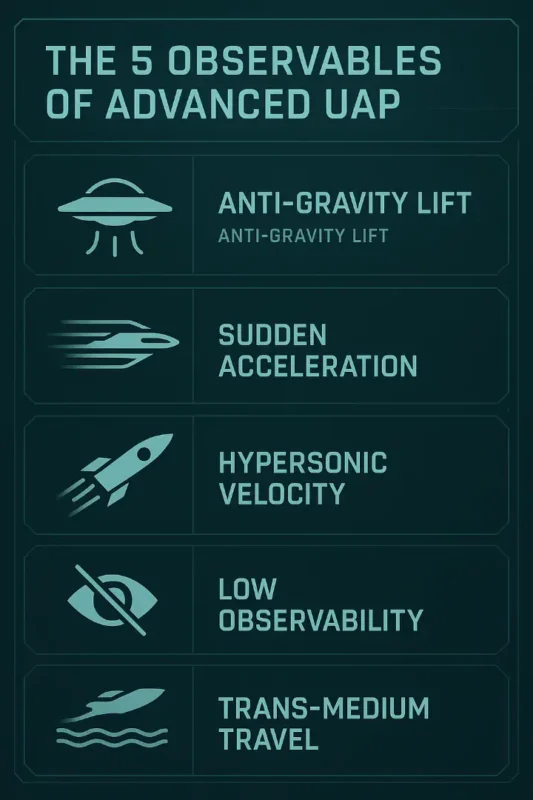 The Alien Question: 7 Pieces of Scientific Evidence That Point to Extraterrestrial Life by 2025 9 UAP Five Observables infographic